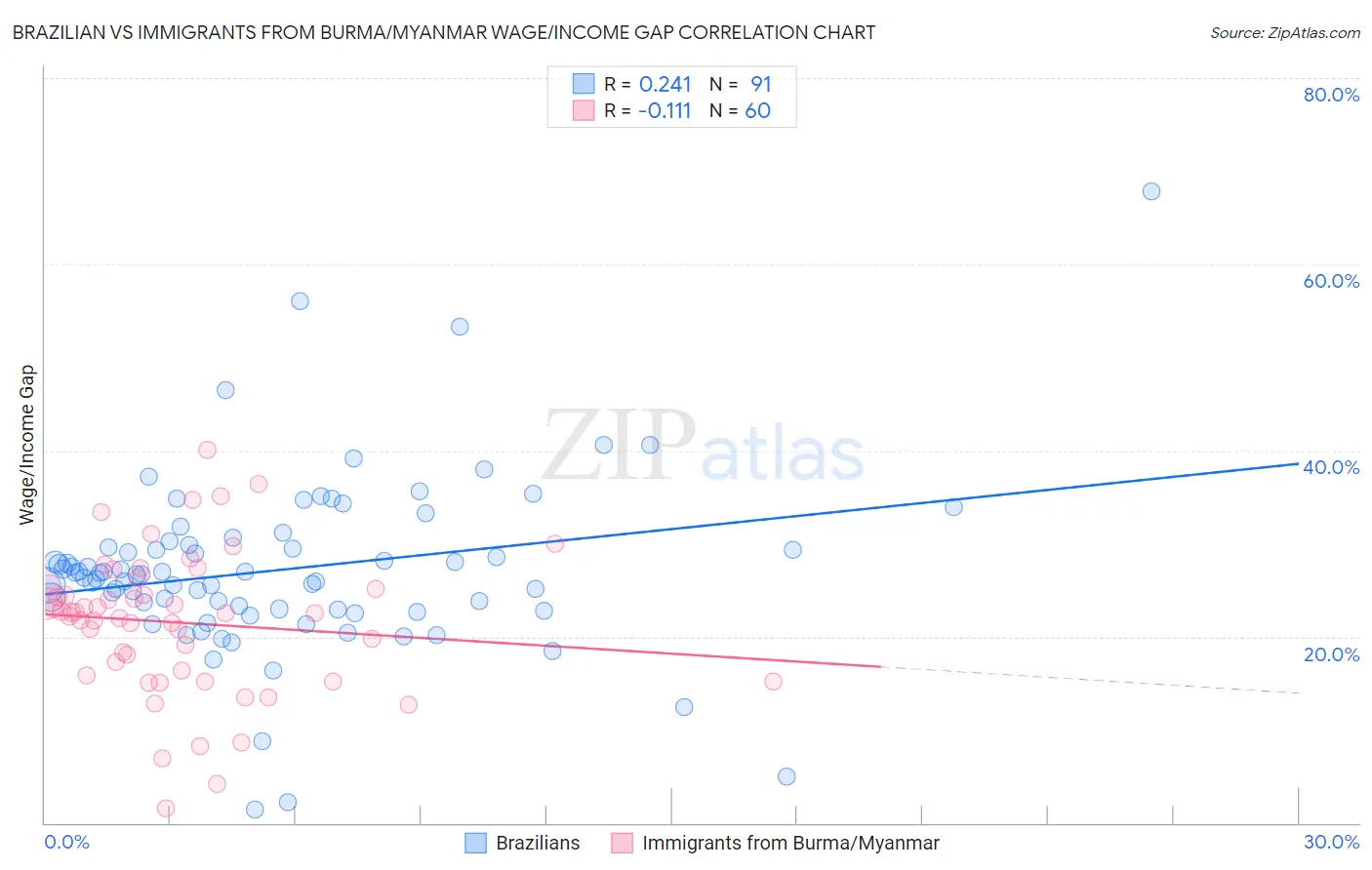 Brazilian vs Immigrants from Burma/Myanmar Wage/Income Gap