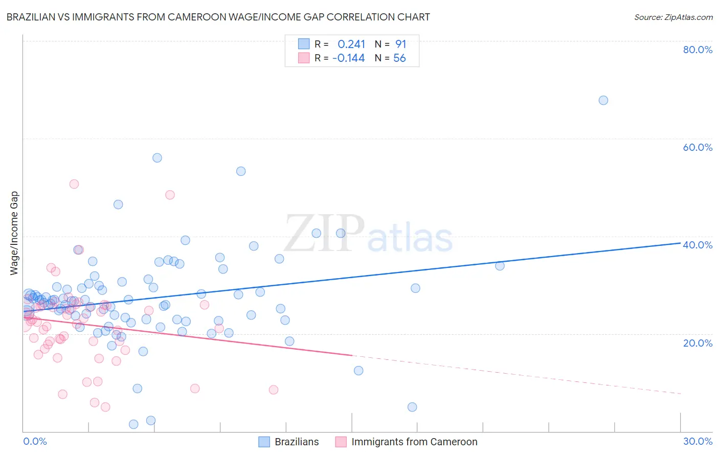 Brazilian vs Immigrants from Cameroon Wage/Income Gap