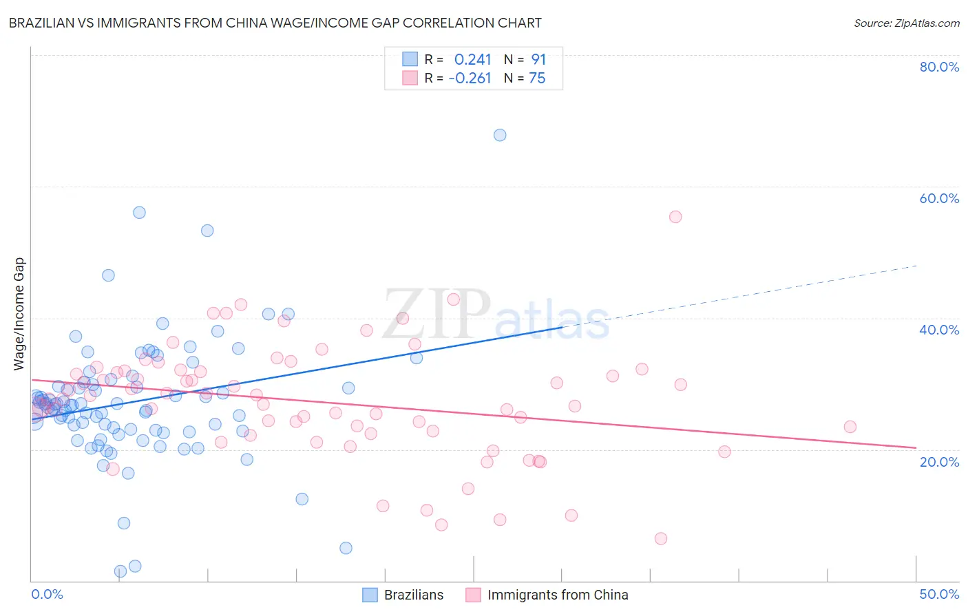 Brazilian vs Immigrants from China Wage/Income Gap