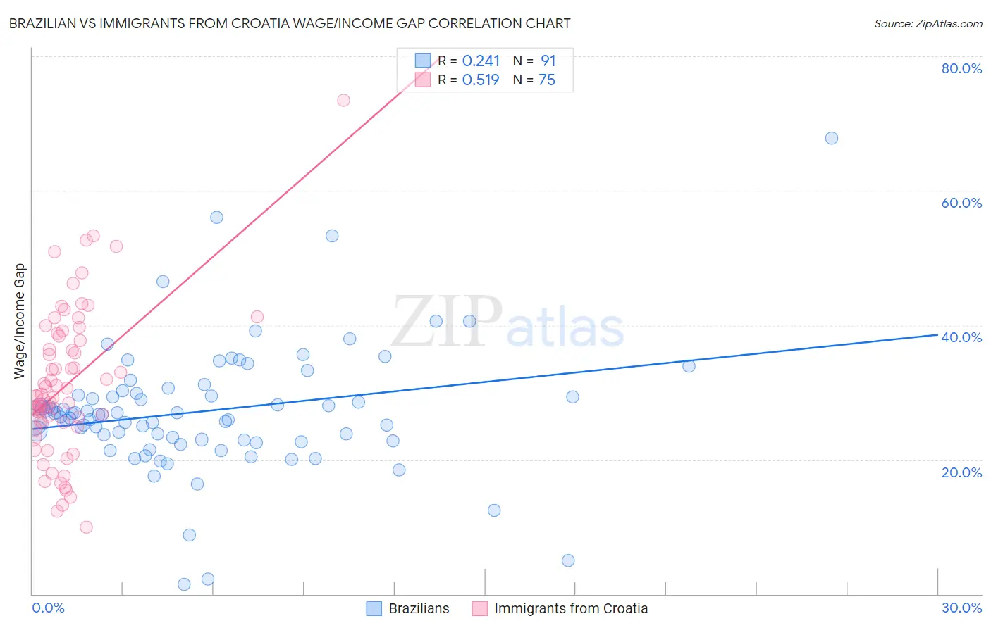 Brazilian vs Immigrants from Croatia Wage/Income Gap