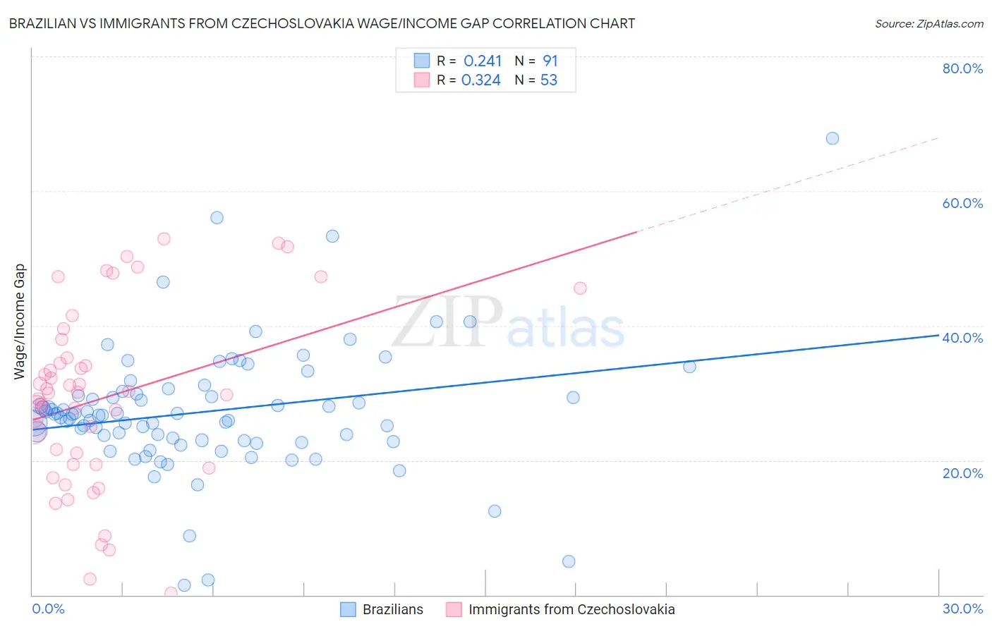 Brazilian vs Immigrants from Czechoslovakia Wage/Income Gap