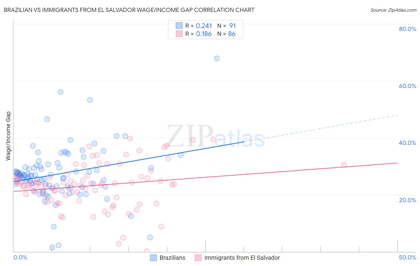 Brazilian vs Immigrants from El Salvador Wage/Income Gap