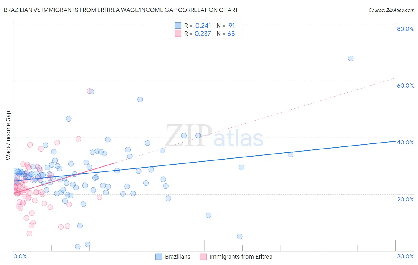 Brazilian vs Immigrants from Eritrea Wage/Income Gap