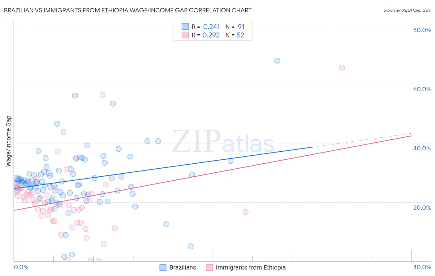 Brazilian vs Immigrants from Ethiopia Wage/Income Gap