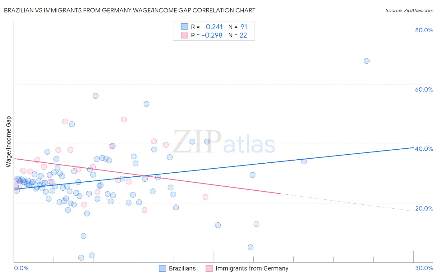 Brazilian vs Immigrants from Germany Wage/Income Gap