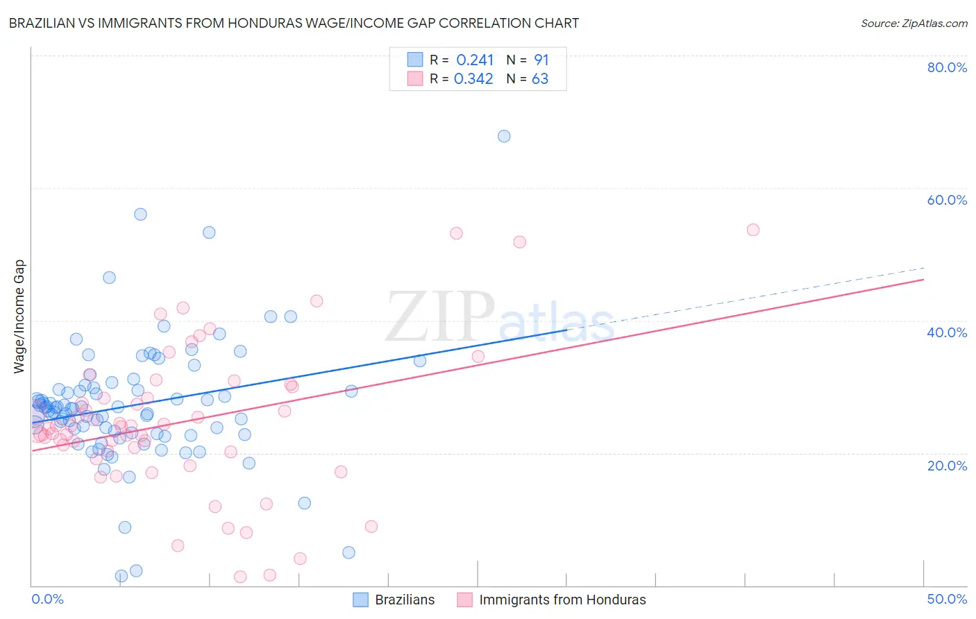Brazilian vs Immigrants from Honduras Wage/Income Gap