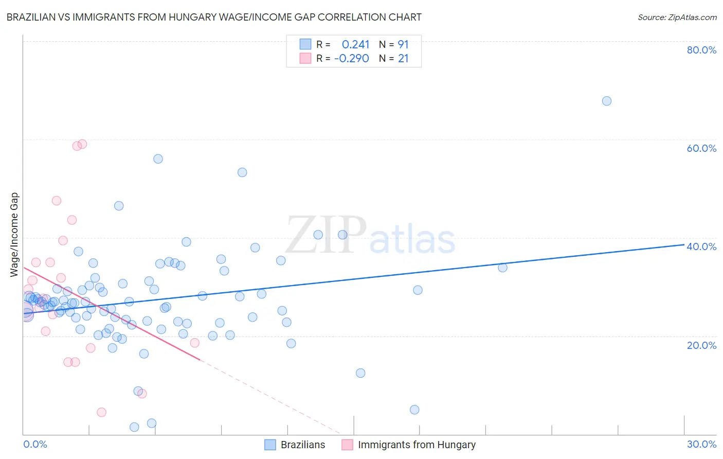 Brazilian vs Immigrants from Hungary Wage/Income Gap