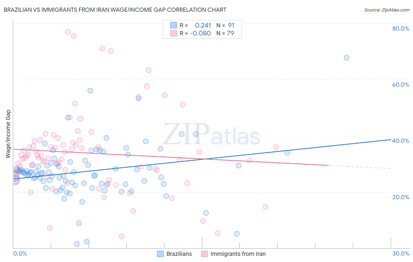 Brazilian vs Immigrants from Iran Wage/Income Gap