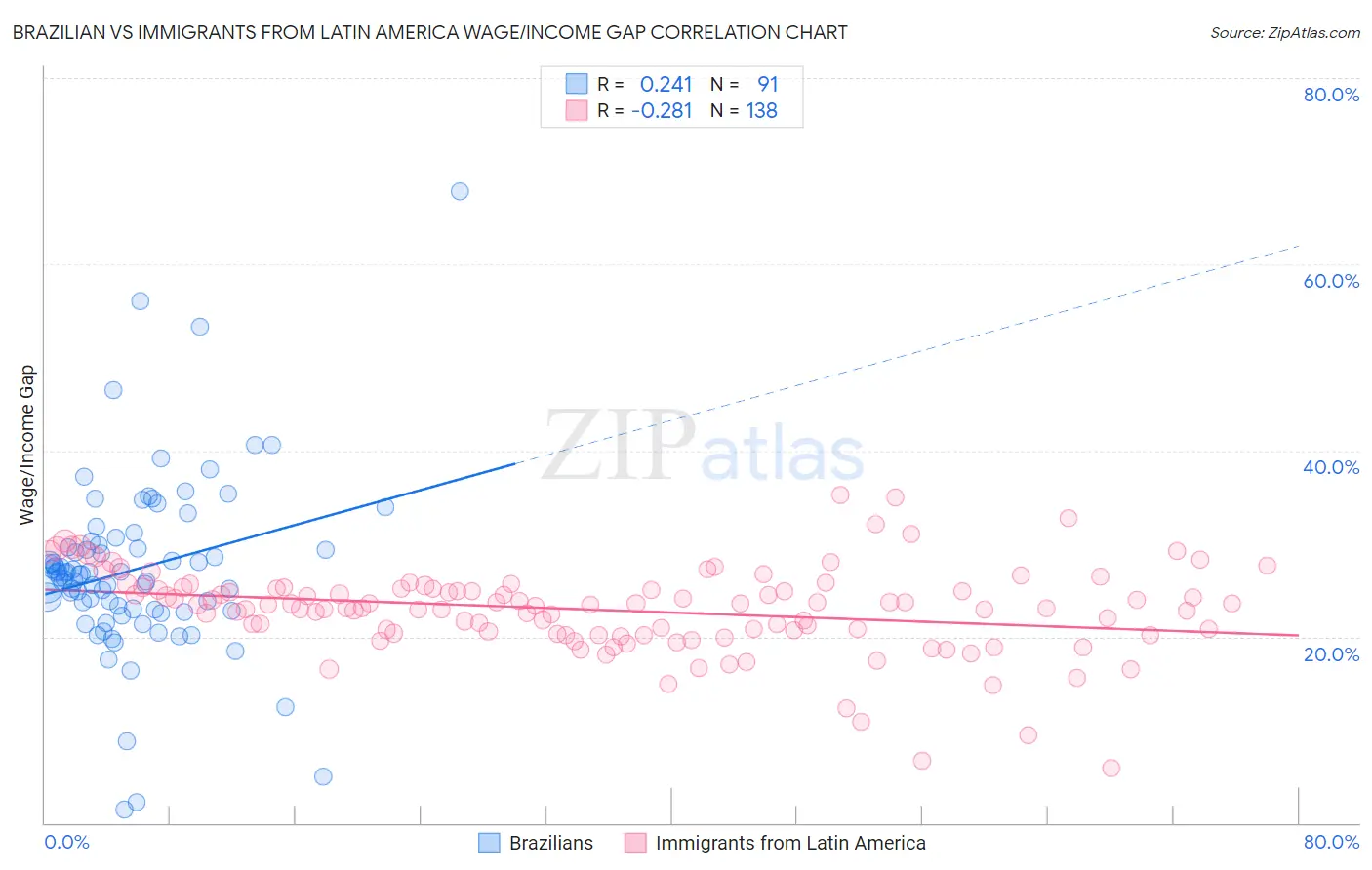 Brazilian vs Immigrants from Latin America Wage/Income Gap