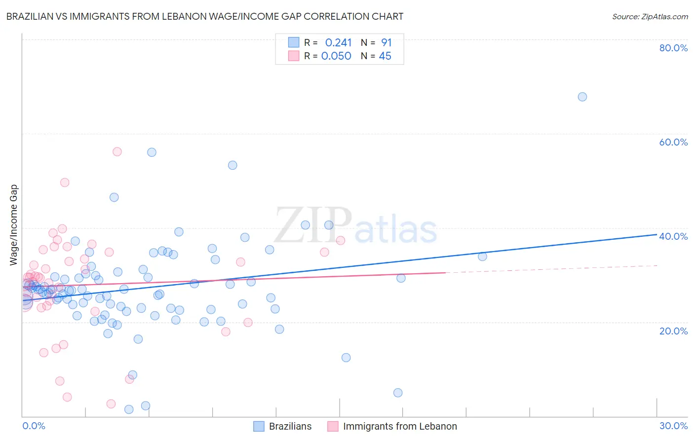 Brazilian vs Immigrants from Lebanon Wage/Income Gap