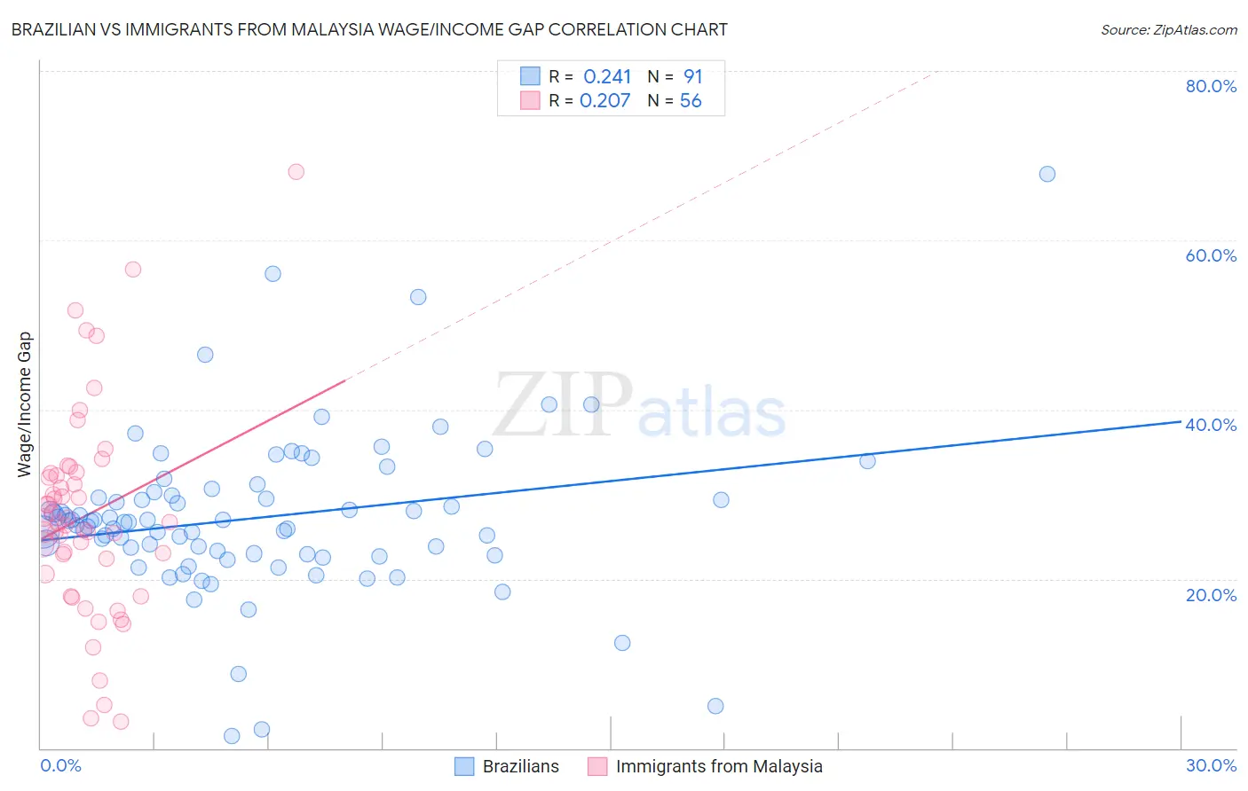 Brazilian vs Immigrants from Malaysia Wage/Income Gap