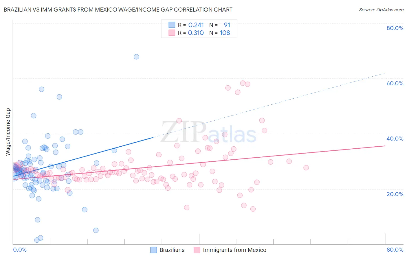 Brazilian vs Immigrants from Mexico Wage/Income Gap