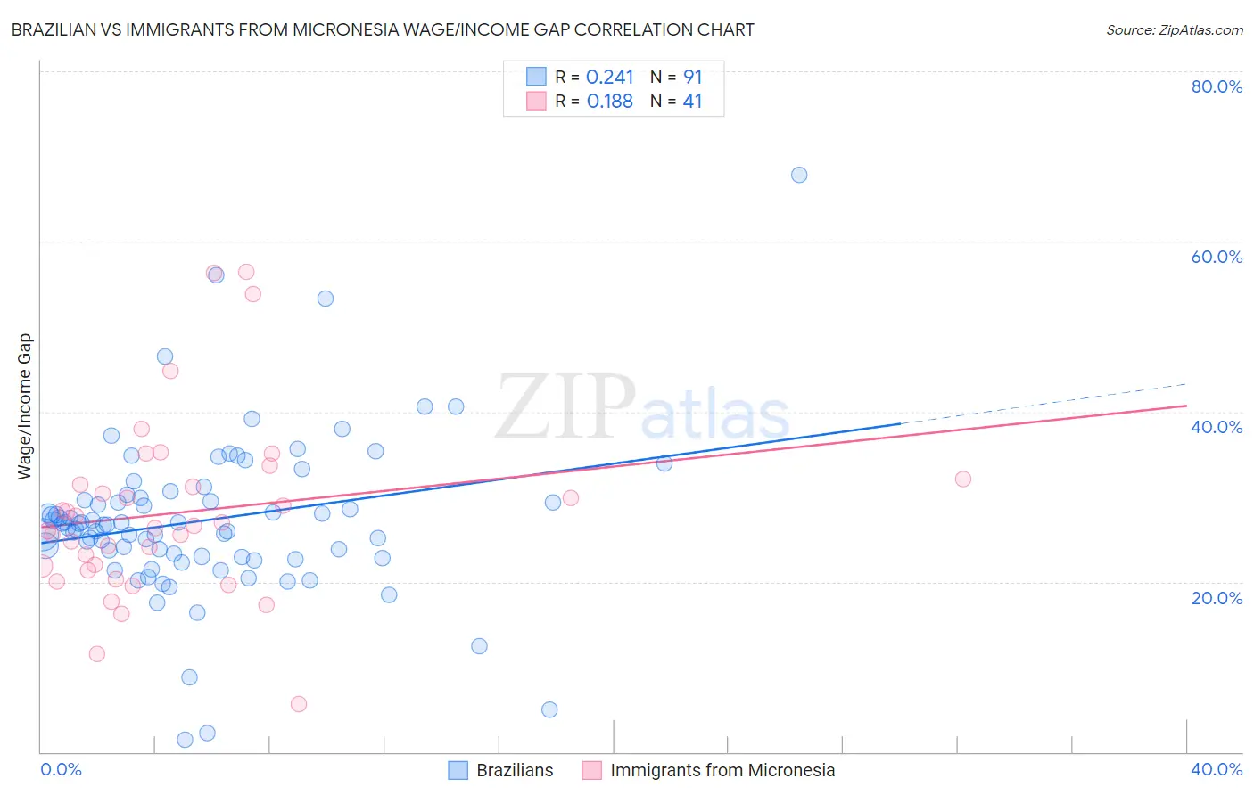 Brazilian vs Immigrants from Micronesia Wage/Income Gap
