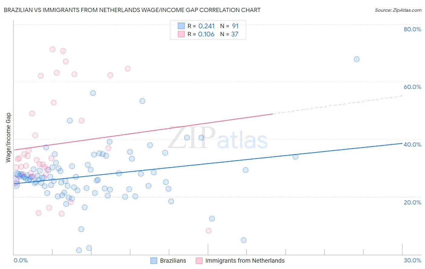 Brazilian vs Immigrants from Netherlands Wage/Income Gap