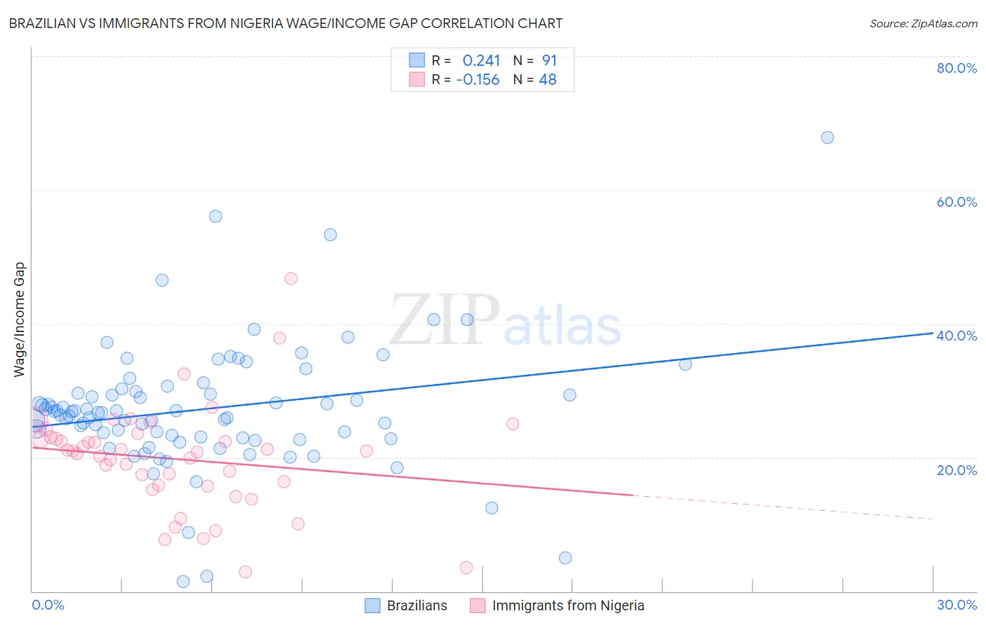 Brazilian vs Immigrants from Nigeria Wage/Income Gap