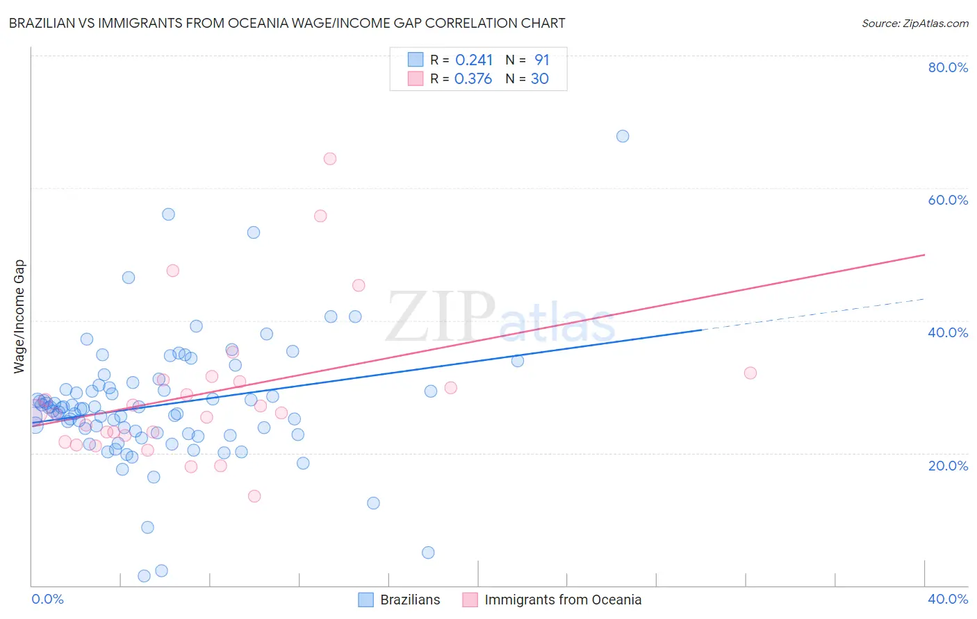 Brazilian vs Immigrants from Oceania Wage/Income Gap