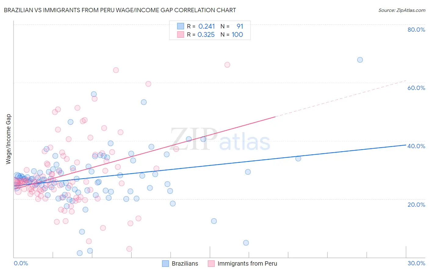 Brazilian vs Immigrants from Peru Wage/Income Gap
