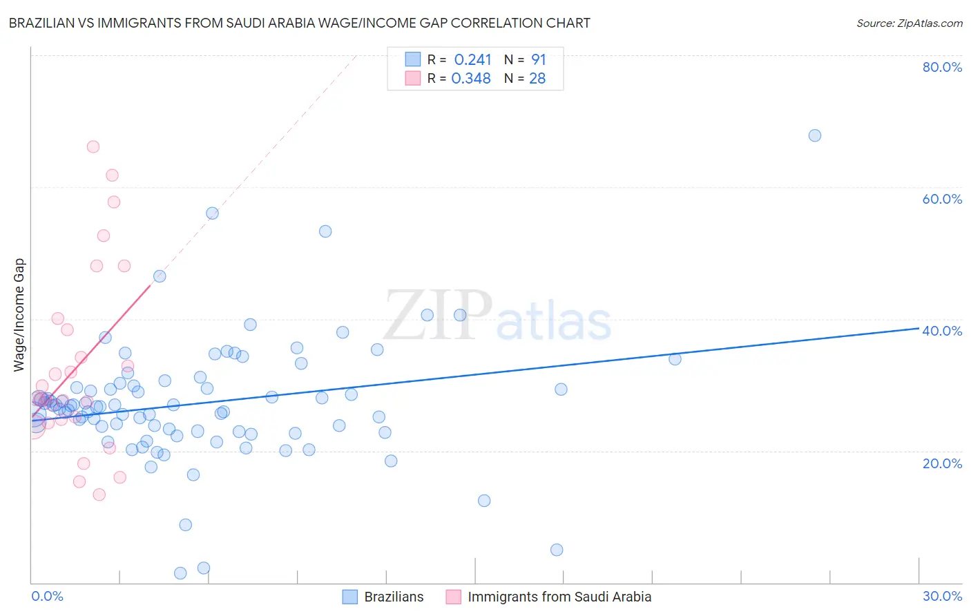 Brazilian vs Immigrants from Saudi Arabia Wage/Income Gap