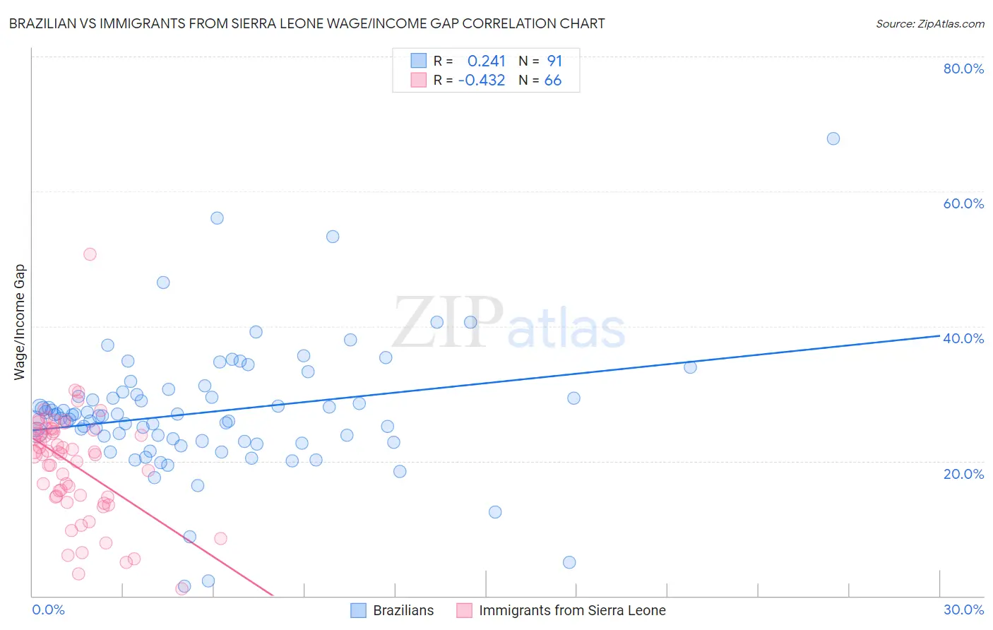 Brazilian vs Immigrants from Sierra Leone Wage/Income Gap