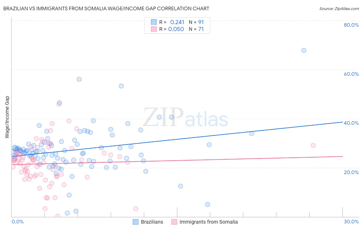 Brazilian vs Immigrants from Somalia Wage/Income Gap