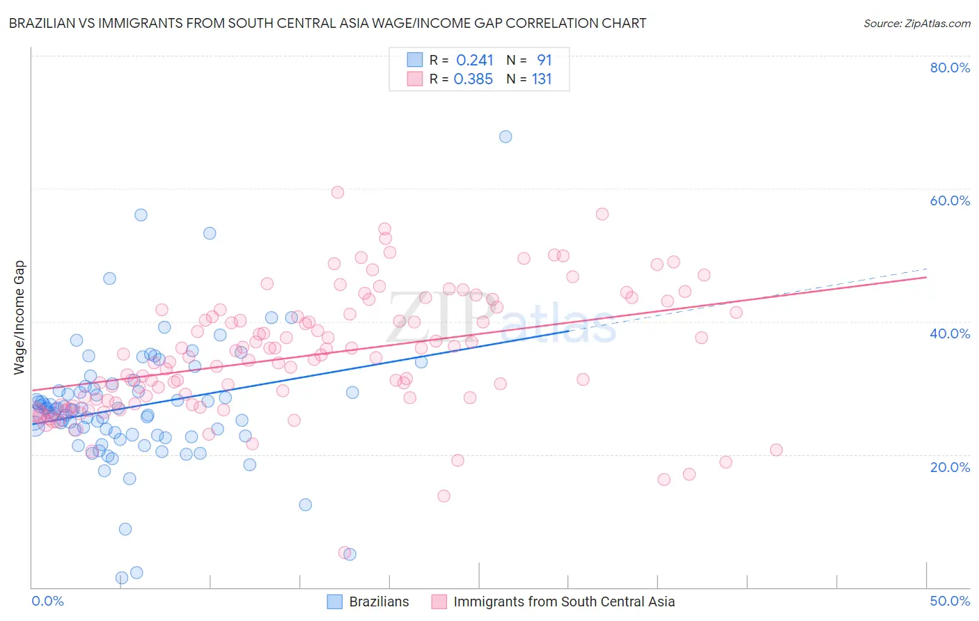 Brazilian vs Immigrants from South Central Asia Wage/Income Gap