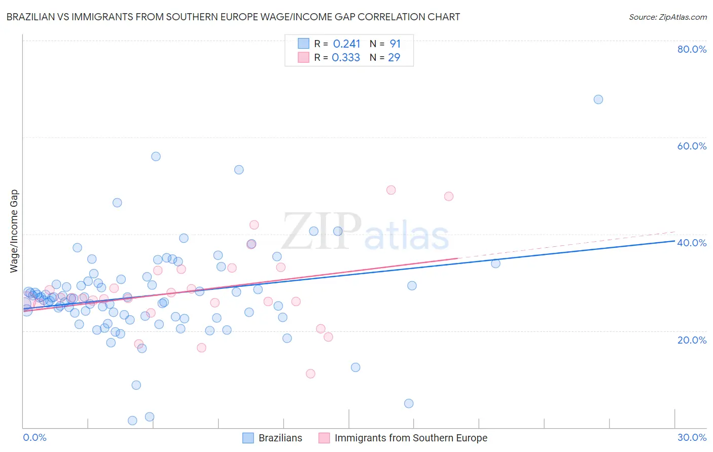 Brazilian vs Immigrants from Southern Europe Wage/Income Gap