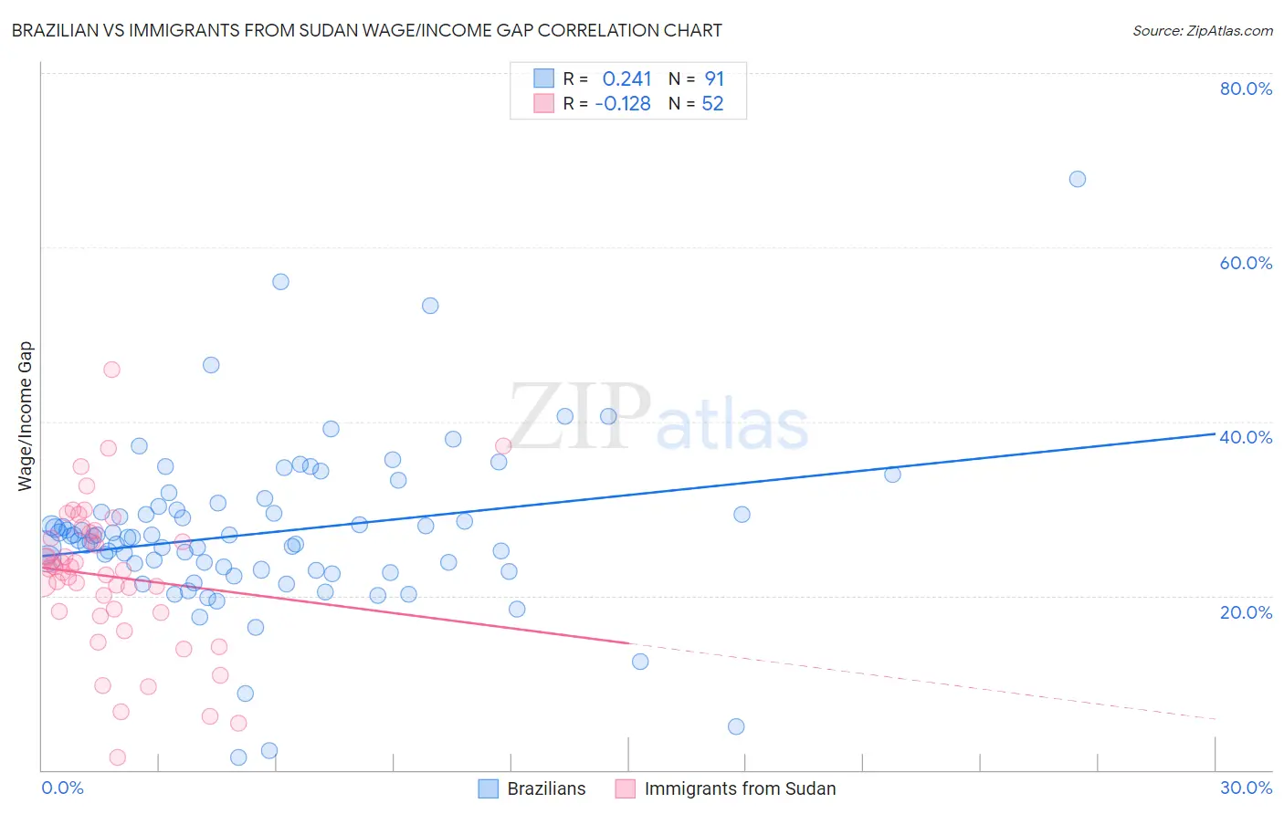 Brazilian vs Immigrants from Sudan Wage/Income Gap
