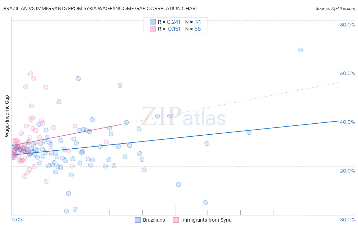 Brazilian vs Immigrants from Syria Wage/Income Gap