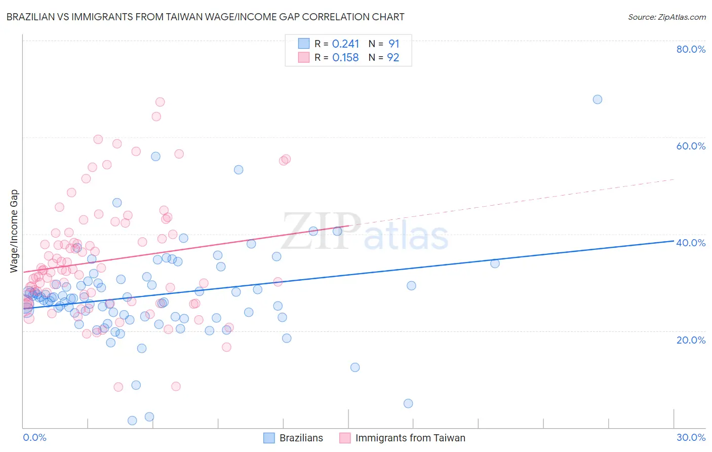 Brazilian vs Immigrants from Taiwan Wage/Income Gap