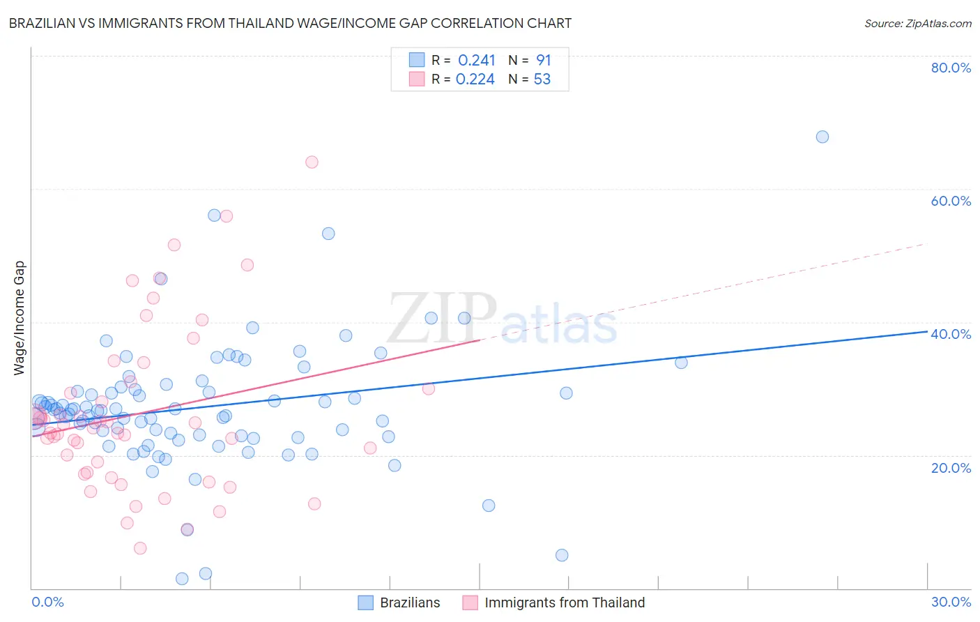 Brazilian vs Immigrants from Thailand Wage/Income Gap