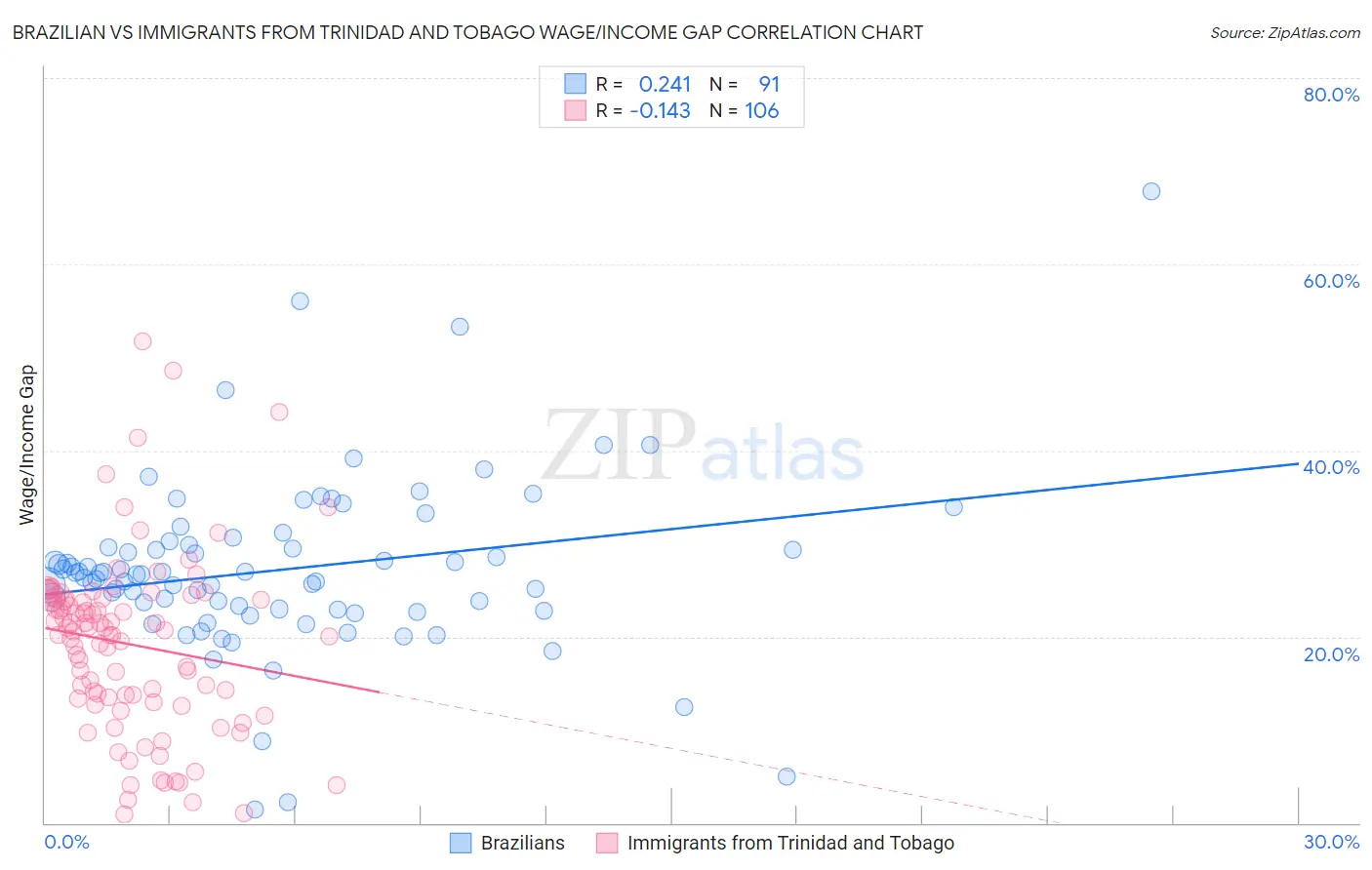 Brazilian vs Immigrants from Trinidad and Tobago Wage/Income Gap