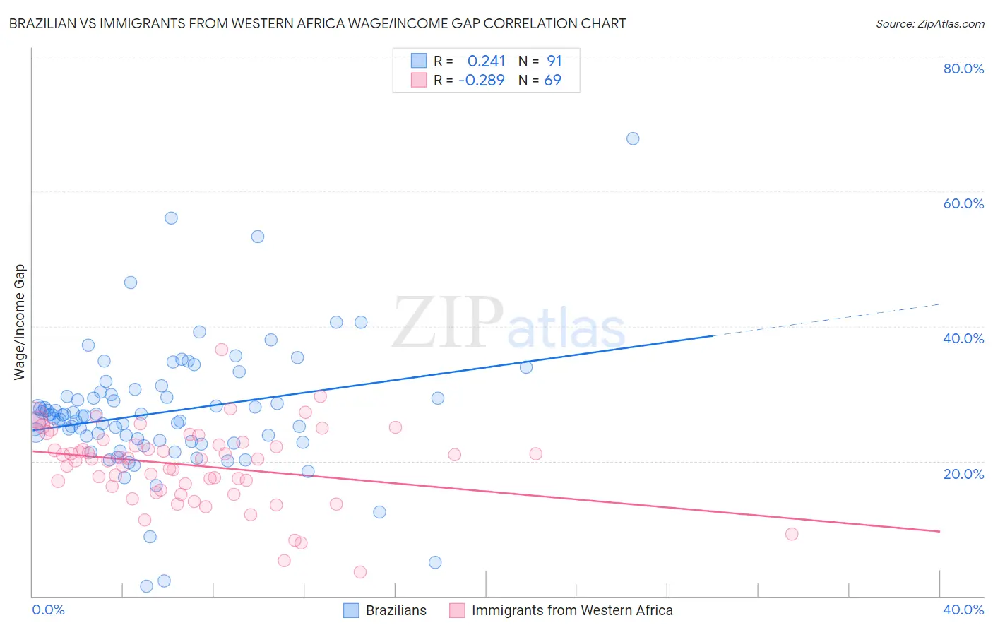 Brazilian vs Immigrants from Western Africa Wage/Income Gap