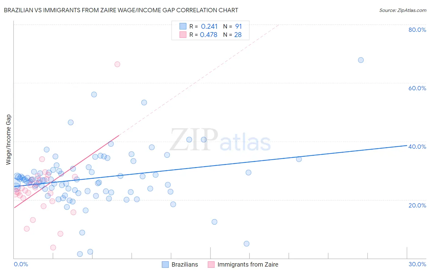 Brazilian vs Immigrants from Zaire Wage/Income Gap