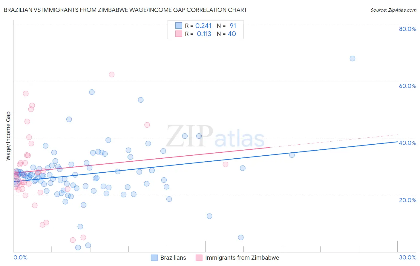 Brazilian vs Immigrants from Zimbabwe Wage/Income Gap