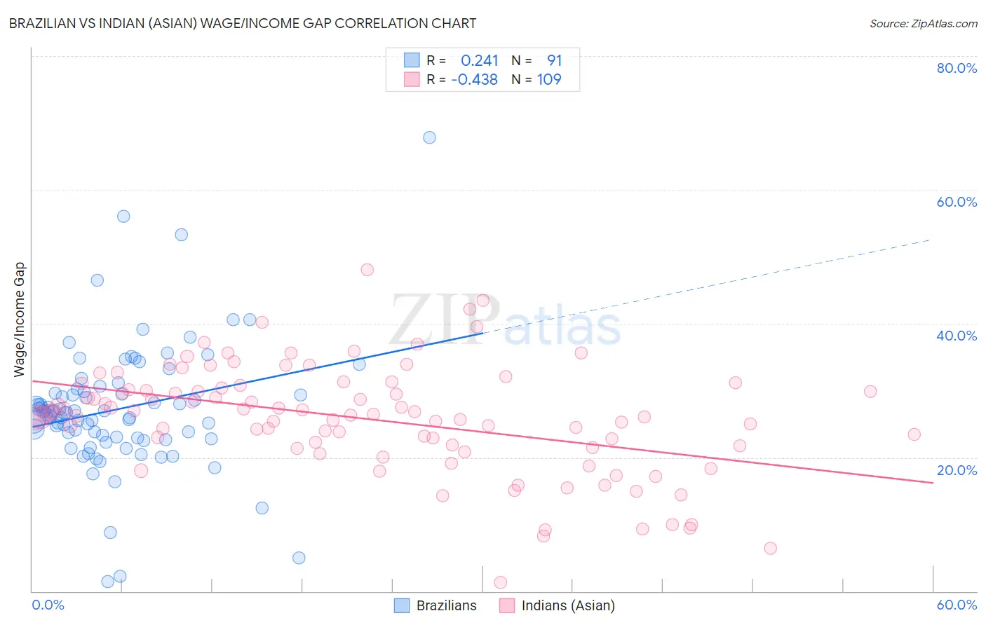 Brazilian vs Indian (Asian) Wage/Income Gap