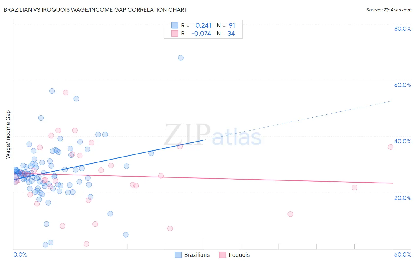 Brazilian vs Iroquois Wage/Income Gap