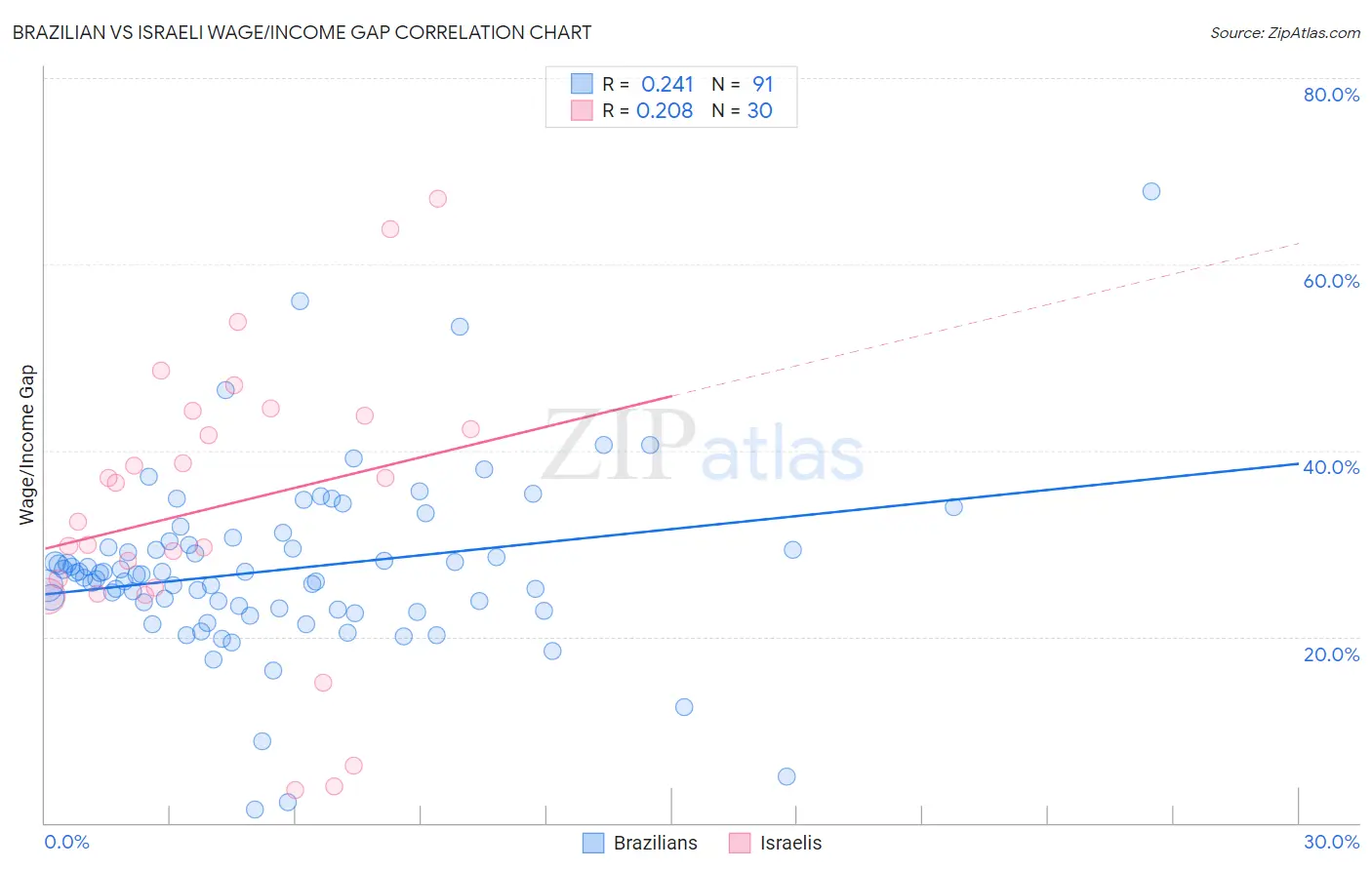 Brazilian vs Israeli Wage/Income Gap