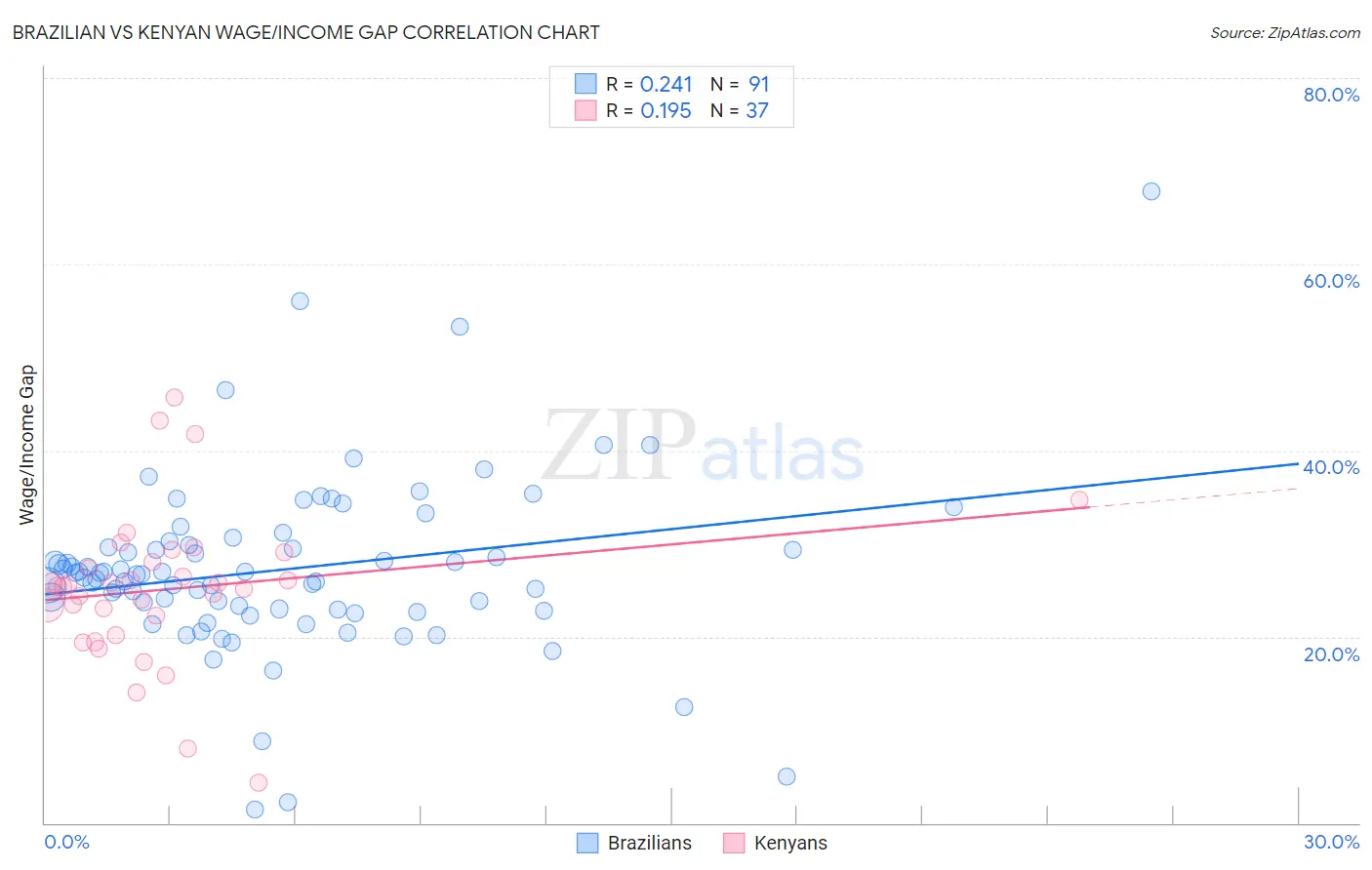 Brazilian vs Kenyan Wage/Income Gap