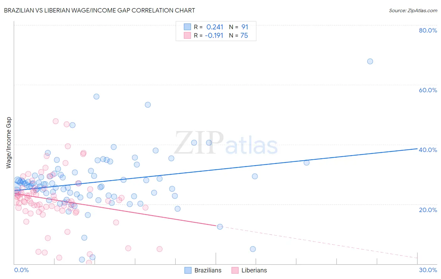 Brazilian vs Liberian Wage/Income Gap