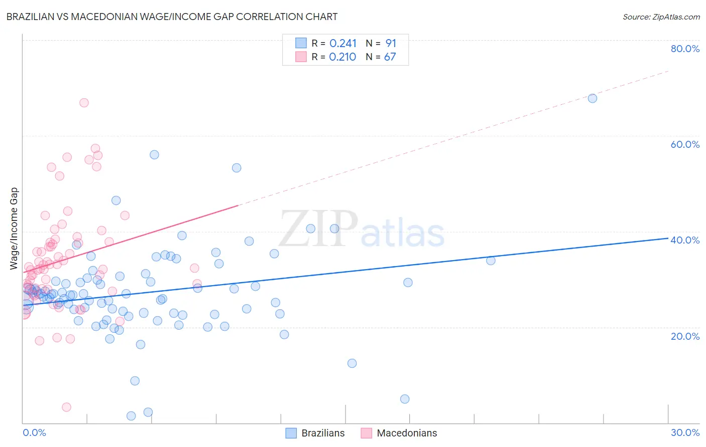 Brazilian vs Macedonian Wage/Income Gap