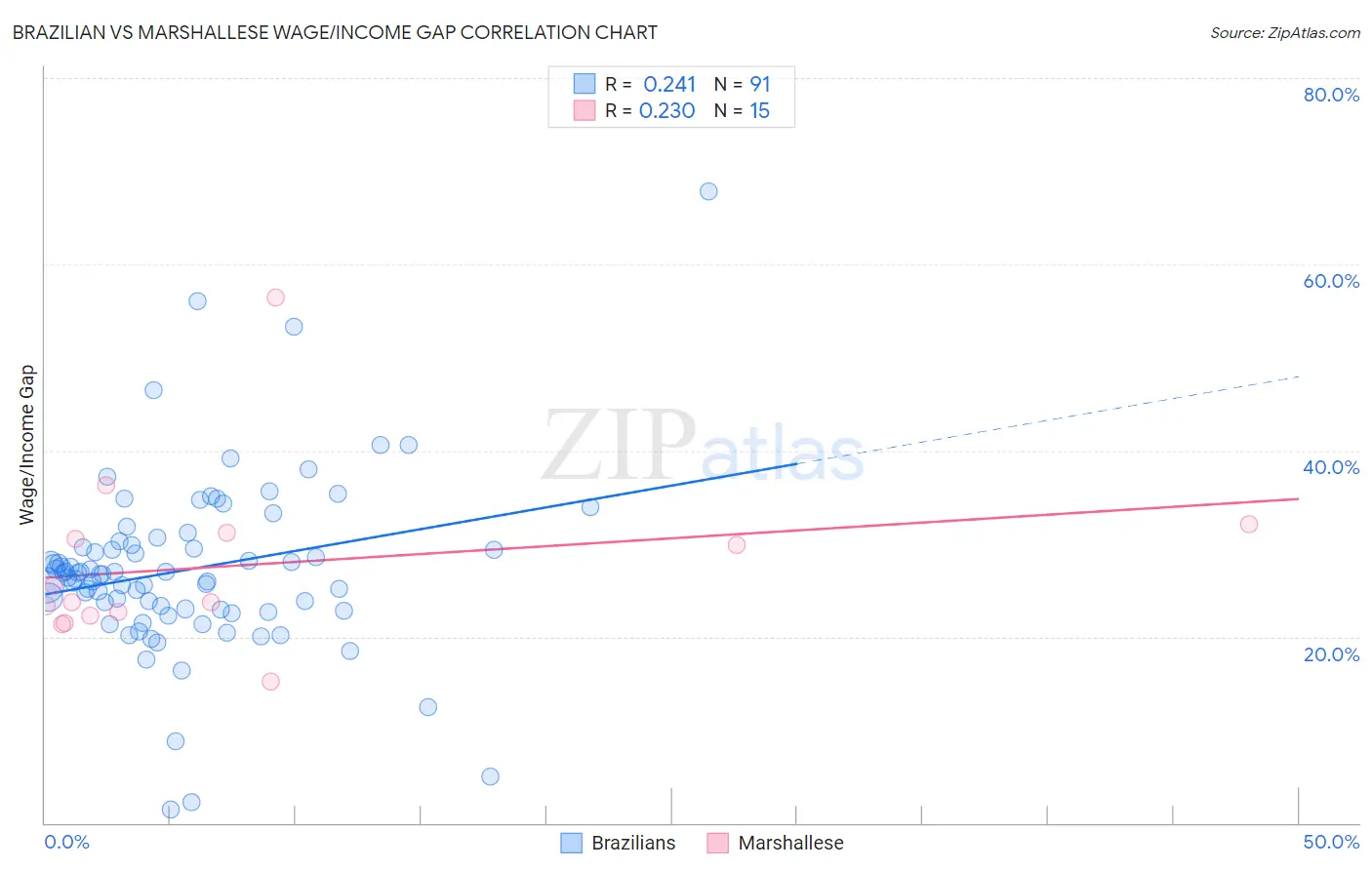 Brazilian vs Marshallese Wage/Income Gap