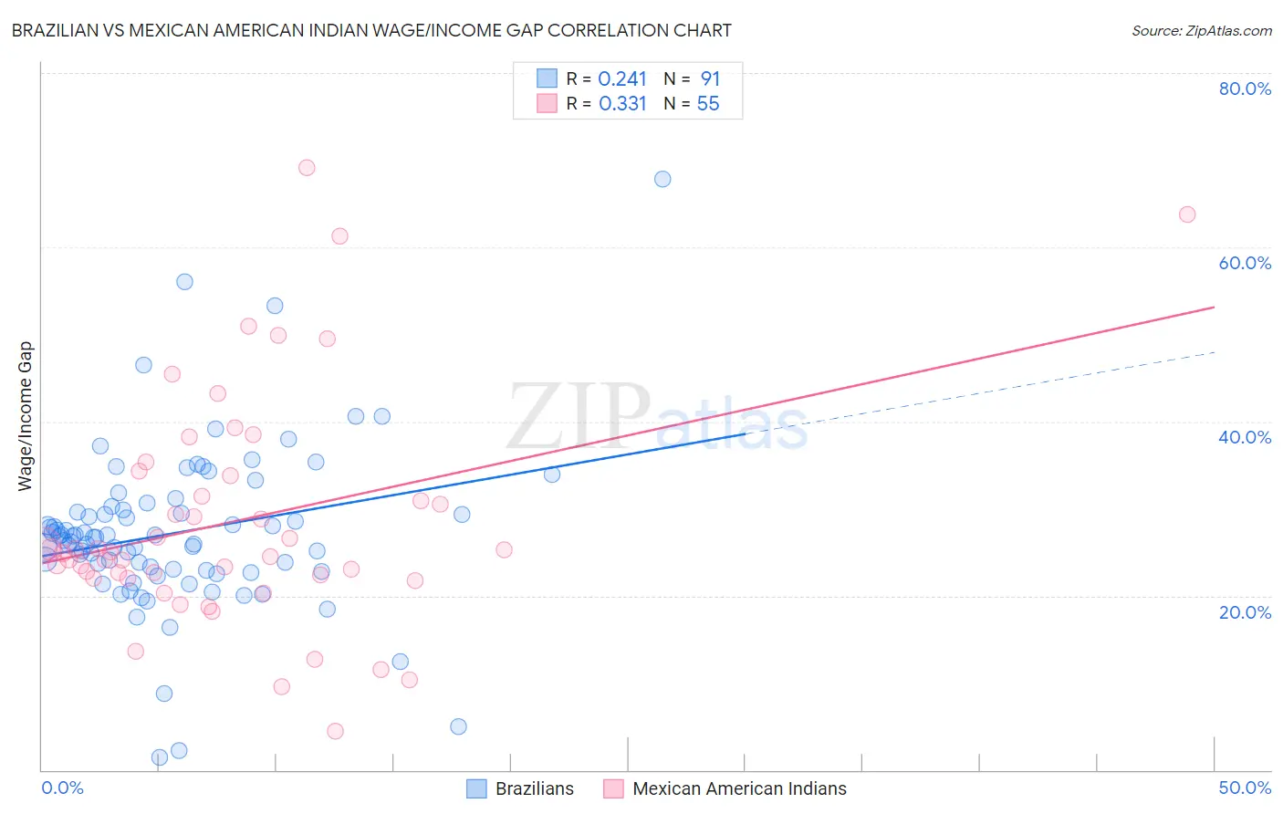 Brazilian vs Mexican American Indian Wage/Income Gap