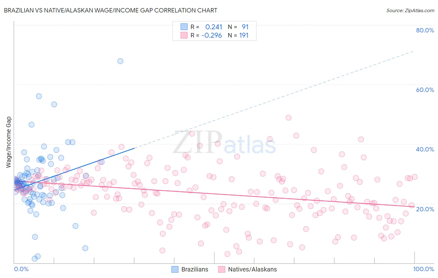 Brazilian vs Native/Alaskan Wage/Income Gap