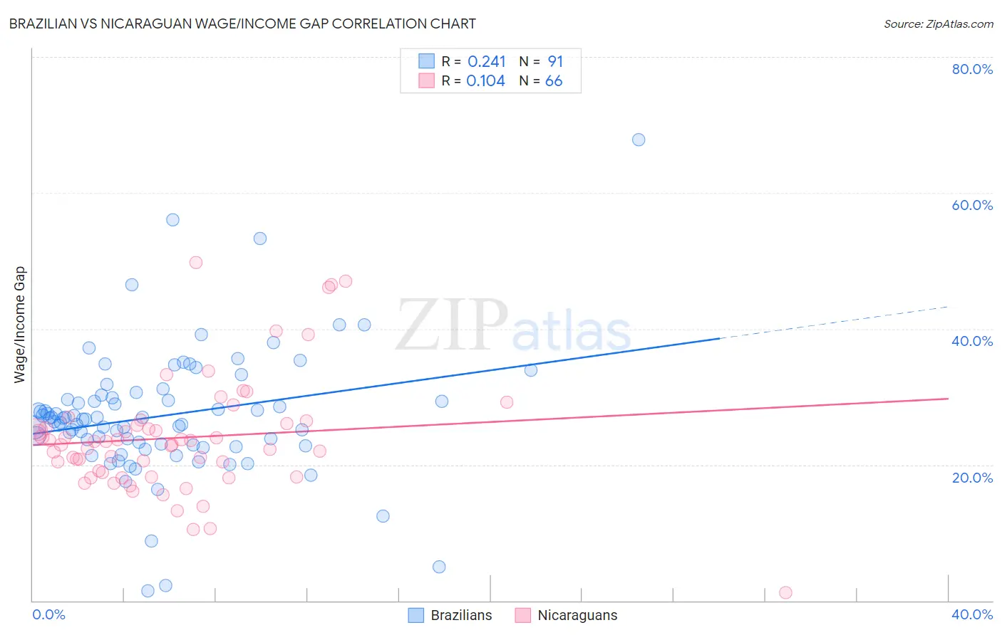 Brazilian vs Nicaraguan Wage/Income Gap