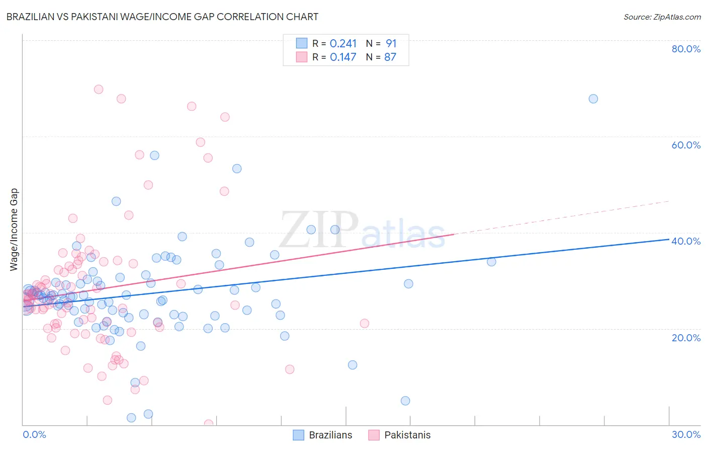 Brazilian vs Pakistani Wage/Income Gap
