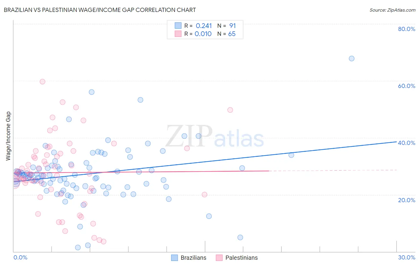 Brazilian vs Palestinian Wage/Income Gap