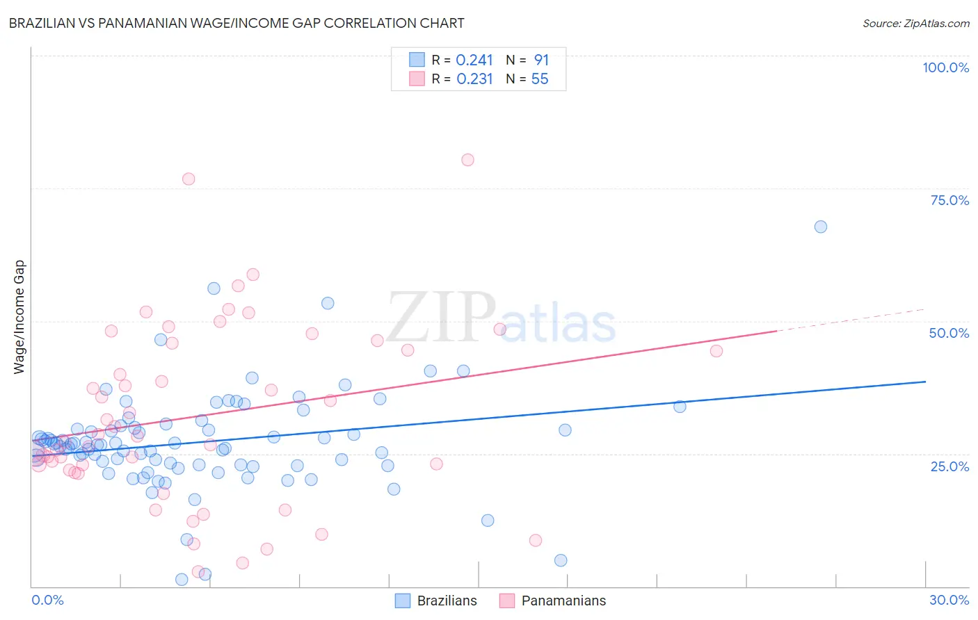 Brazilian vs Panamanian Wage/Income Gap