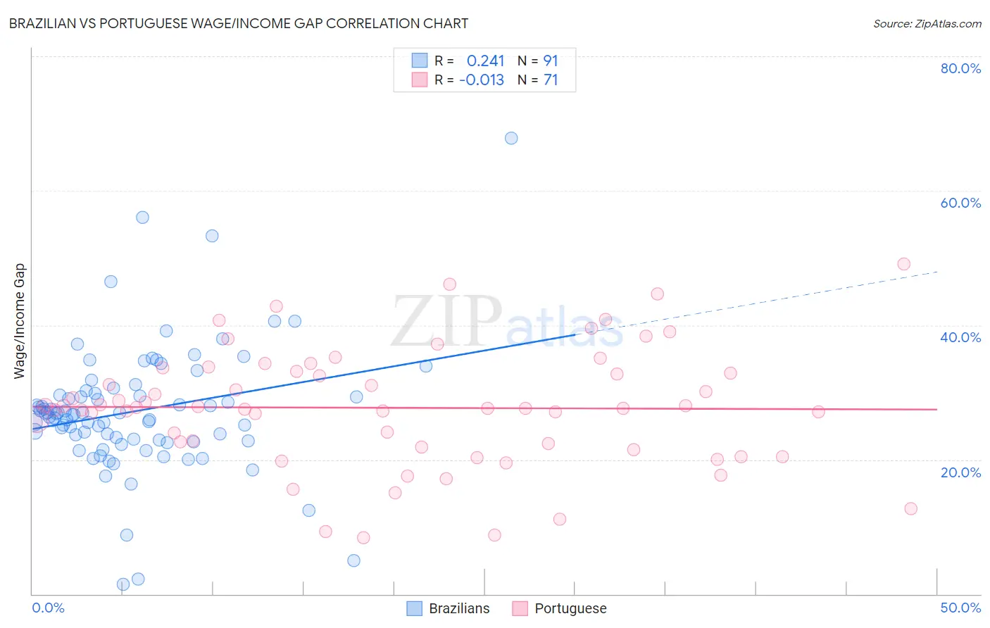 Brazilian vs Portuguese Wage/Income Gap