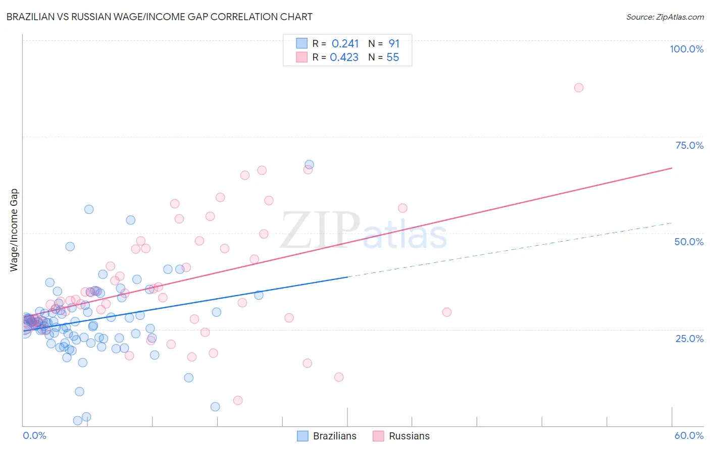 Brazilian vs Russian Wage/Income Gap