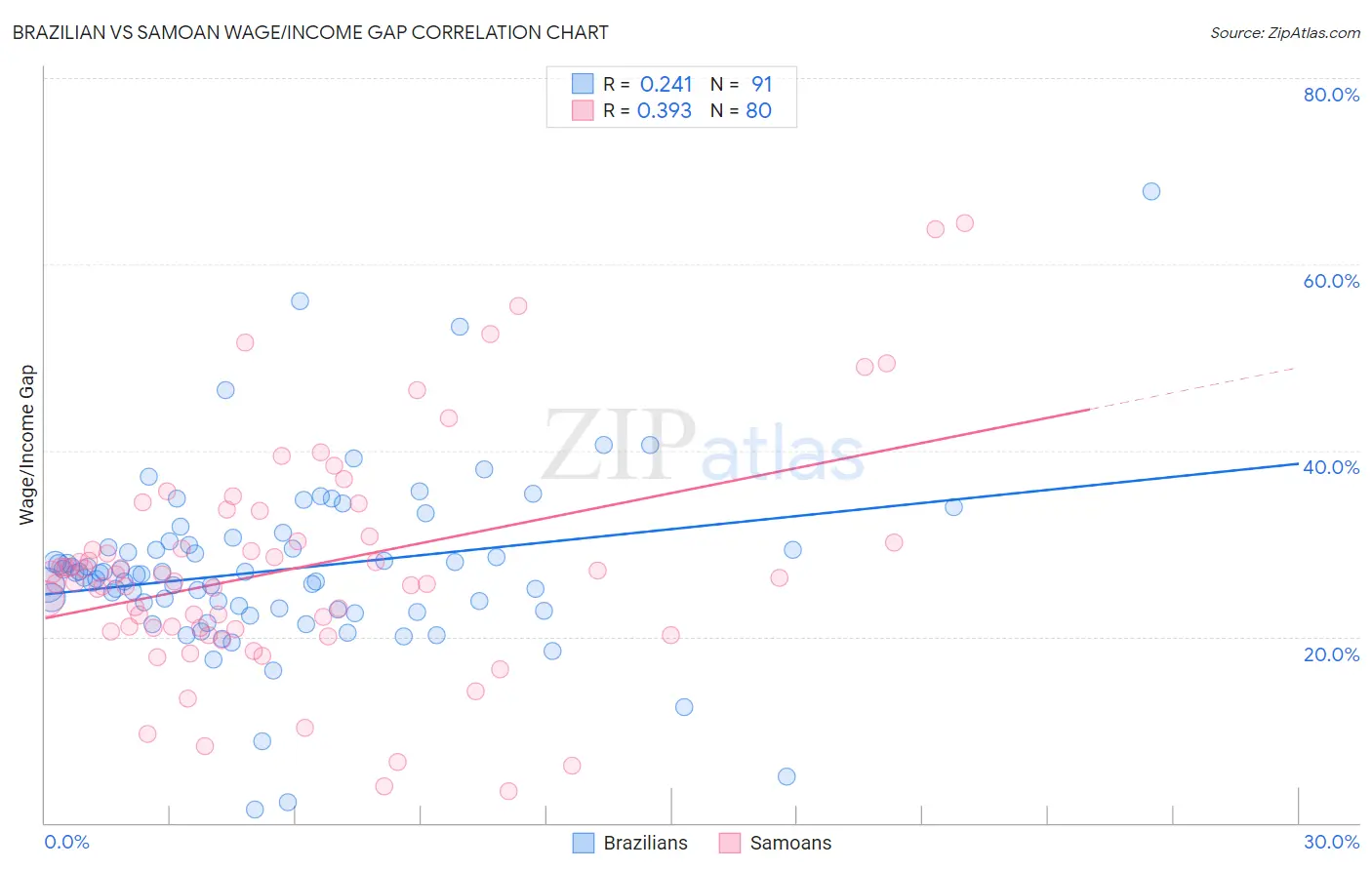 Brazilian vs Samoan Wage/Income Gap